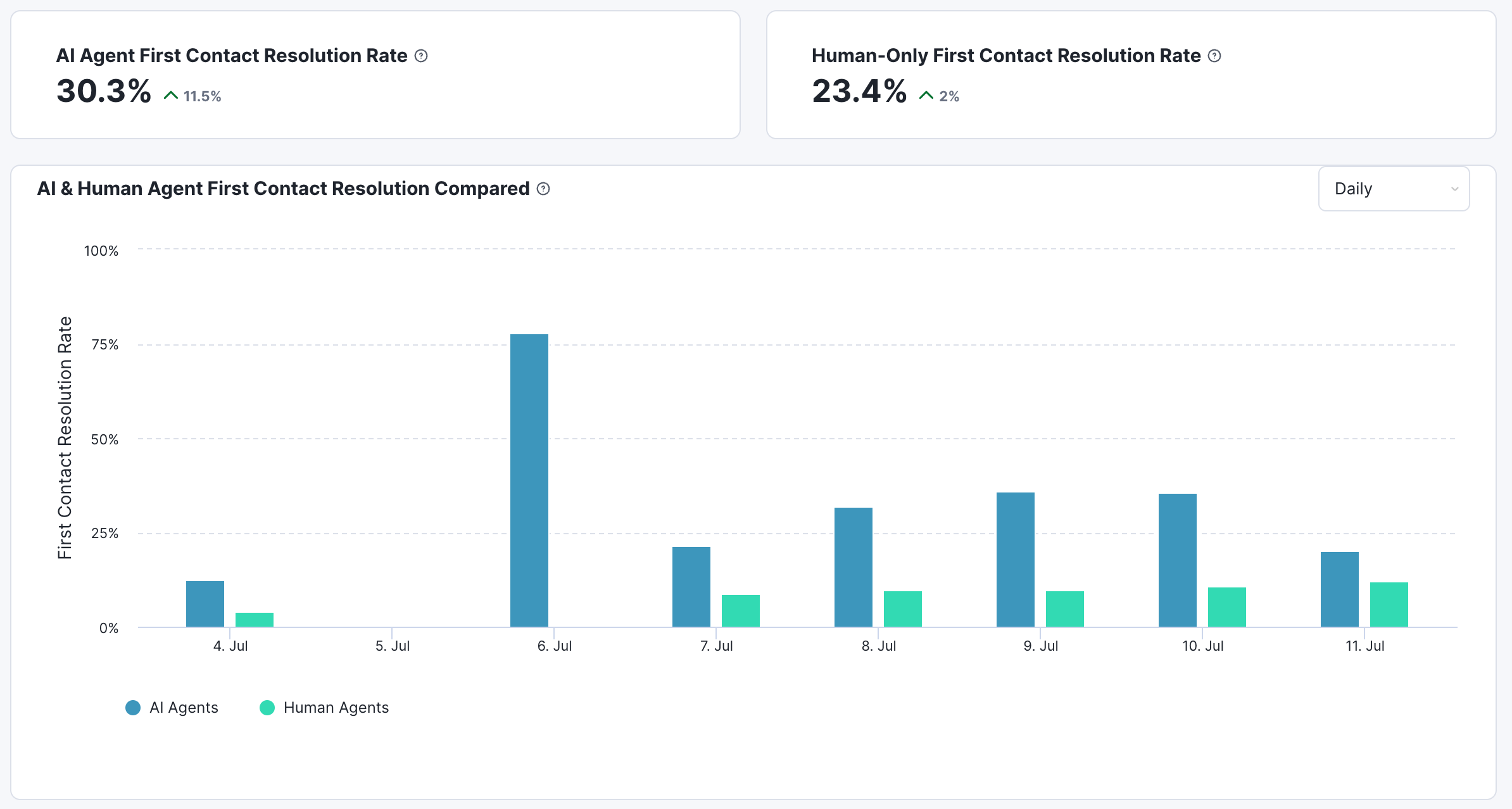 Screenshot of a sample report in AI Agents for Customers comparing the AI Agent first contact resolution rate with the human-only first contact resolution rate.